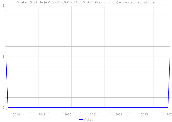 Visitas 2024 de JAMES GORDON CROLL STARK (Reino Unido) 