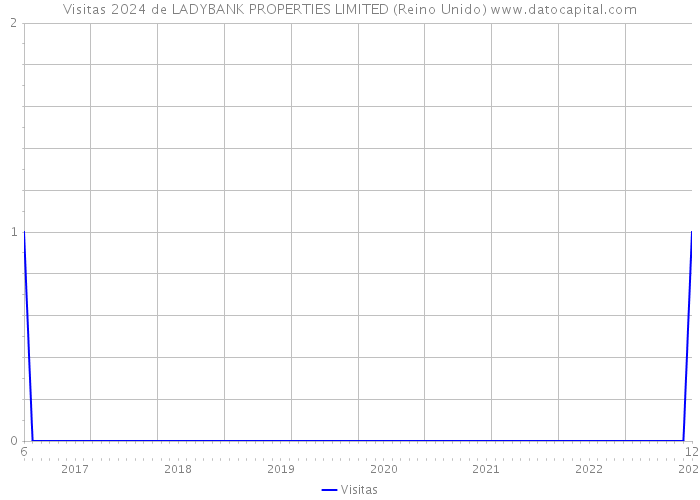 Visitas 2024 de LADYBANK PROPERTIES LIMITED (Reino Unido) 