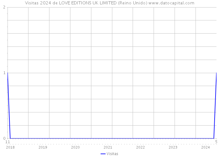 Visitas 2024 de LOVE EDITIONS UK LIMITED (Reino Unido) 