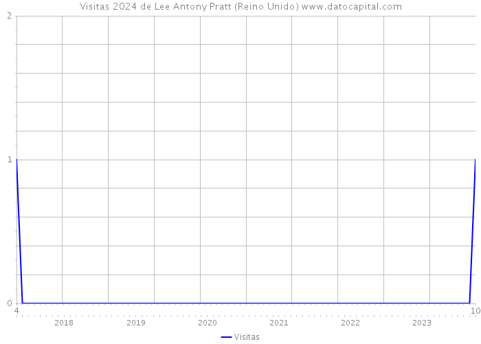 Visitas 2024 de Lee Antony Pratt (Reino Unido) 