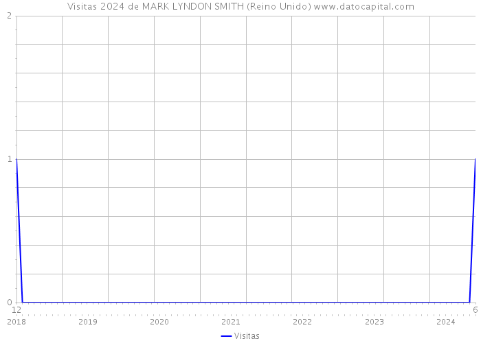 Visitas 2024 de MARK LYNDON SMITH (Reino Unido) 