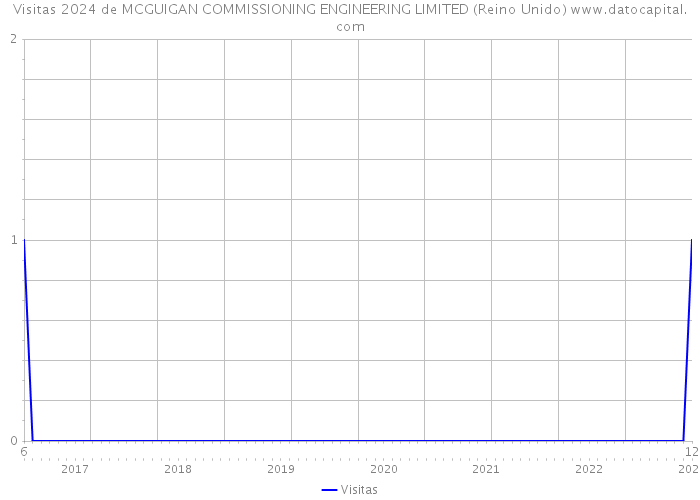 Visitas 2024 de MCGUIGAN COMMISSIONING ENGINEERING LIMITED (Reino Unido) 