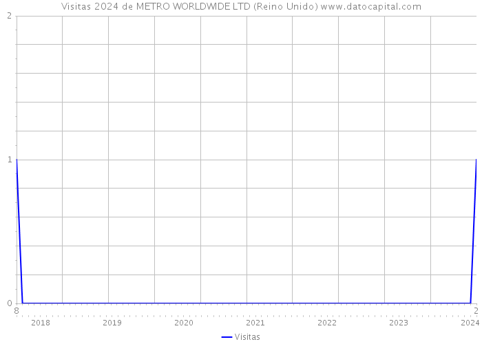Visitas 2024 de METRO WORLDWIDE LTD (Reino Unido) 