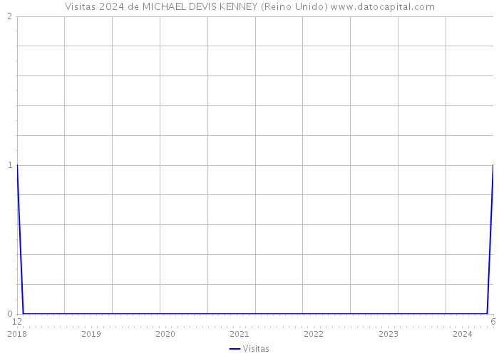 Visitas 2024 de MICHAEL DEVIS KENNEY (Reino Unido) 