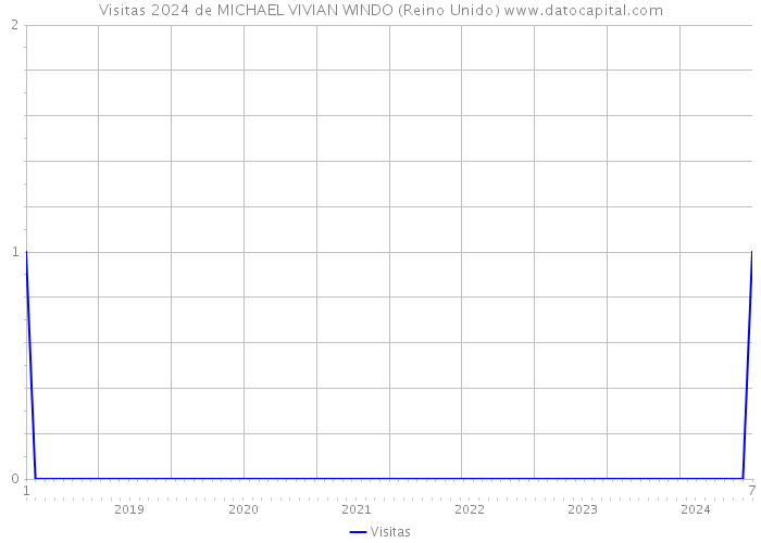 Visitas 2024 de MICHAEL VIVIAN WINDO (Reino Unido) 