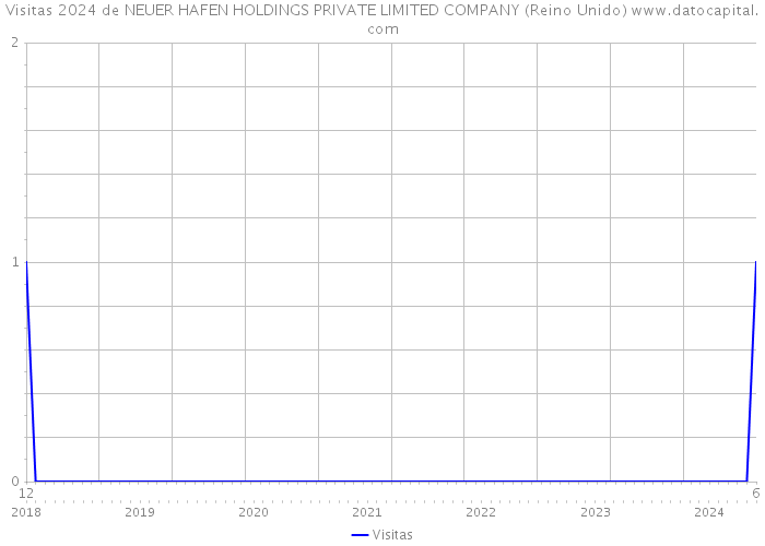 Visitas 2024 de NEUER HAFEN HOLDINGS PRIVATE LIMITED COMPANY (Reino Unido) 