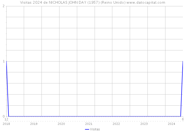 Visitas 2024 de NICHOLAS JOHN DAY (1957) (Reino Unido) 