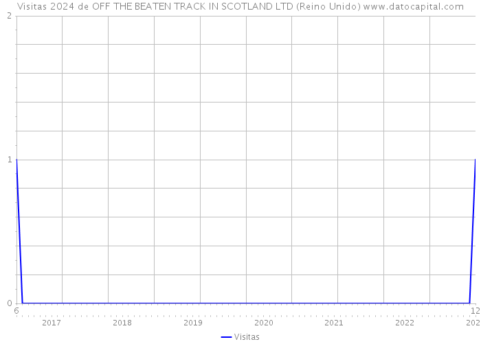 Visitas 2024 de OFF THE BEATEN TRACK IN SCOTLAND LTD (Reino Unido) 