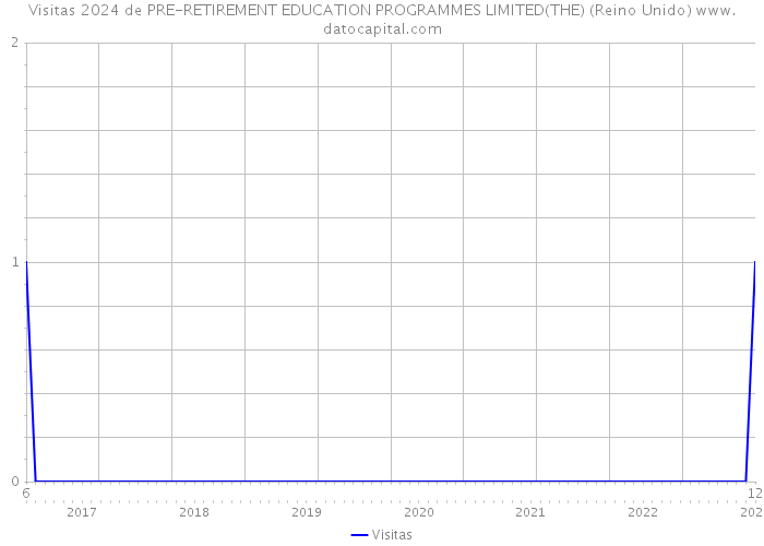 Visitas 2024 de PRE-RETIREMENT EDUCATION PROGRAMMES LIMITED(THE) (Reino Unido) 