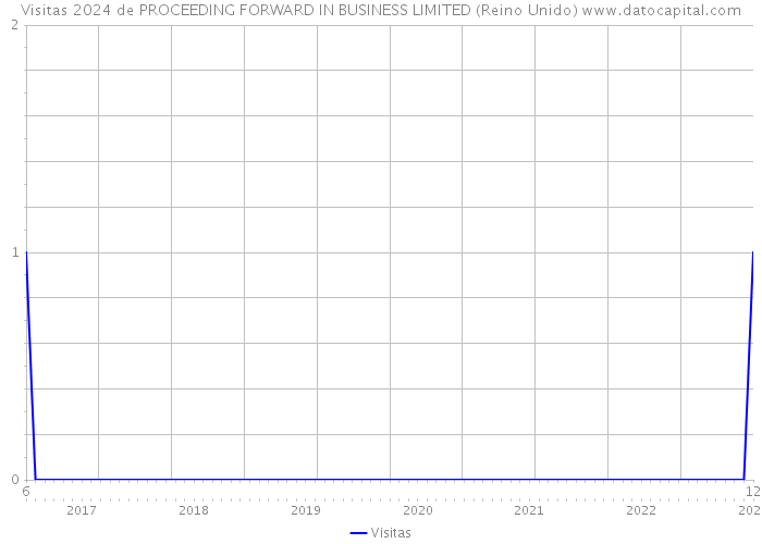 Visitas 2024 de PROCEEDING FORWARD IN BUSINESS LIMITED (Reino Unido) 