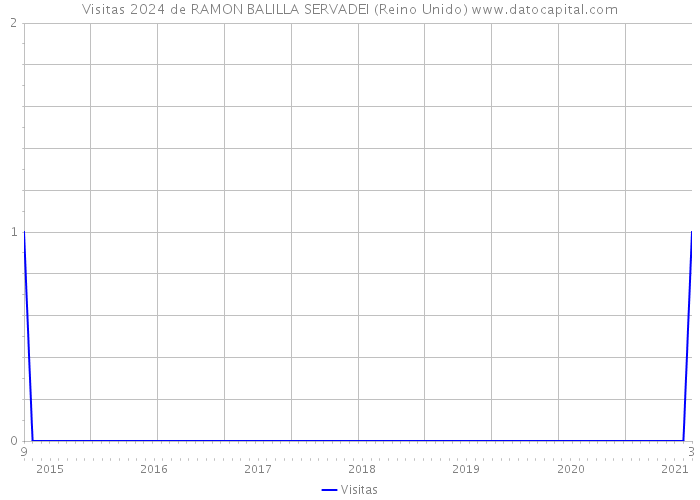 Visitas 2024 de RAMON BALILLA SERVADEI (Reino Unido) 