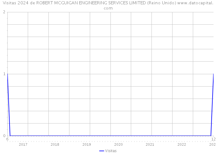 Visitas 2024 de ROBERT MCGUIGAN ENGINEERING SERVICES LIMITED (Reino Unido) 