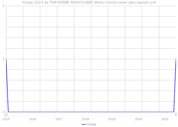 Visitas 2024 de TARVINDER SINGH KUNDI (Reino Unido) 