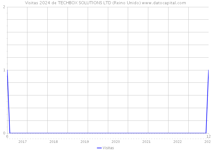 Visitas 2024 de TECHBOX SOLUTIONS LTD (Reino Unido) 