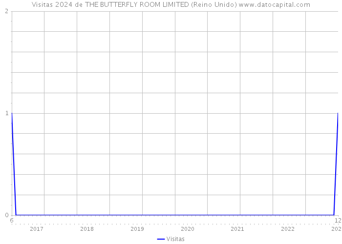 Visitas 2024 de THE BUTTERFLY ROOM LIMITED (Reino Unido) 