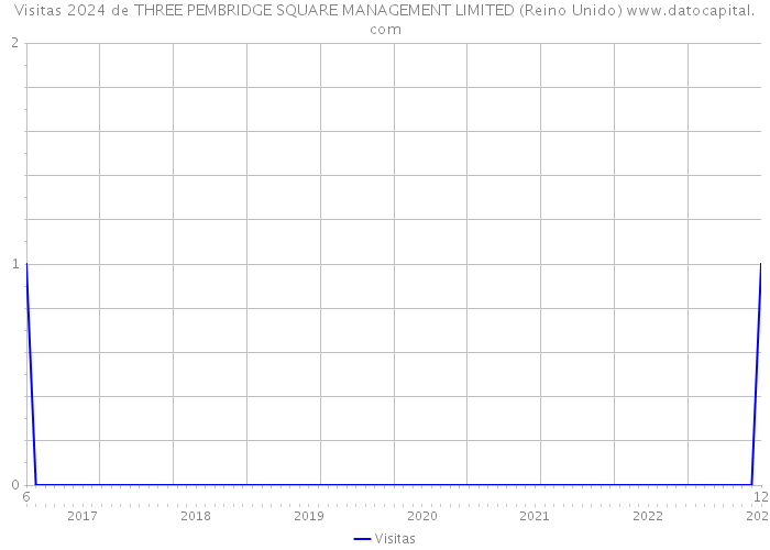 Visitas 2024 de THREE PEMBRIDGE SQUARE MANAGEMENT LIMITED (Reino Unido) 