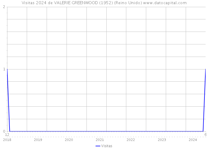 Visitas 2024 de VALERIE GREENWOOD (1952) (Reino Unido) 