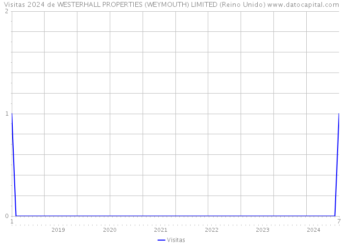 Visitas 2024 de WESTERHALL PROPERTIES (WEYMOUTH) LIMITED (Reino Unido) 