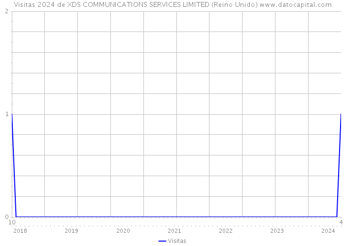Visitas 2024 de XDS COMMUNICATIONS SERVICES LIMITED (Reino Unido) 