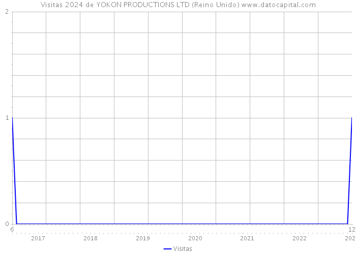 Visitas 2024 de YOKON PRODUCTIONS LTD (Reino Unido) 