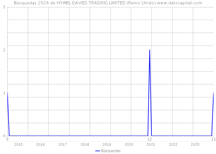 Búsquedas 2024 de HYWEL DAVIES TRADING LIMITED (Reino Unido) 