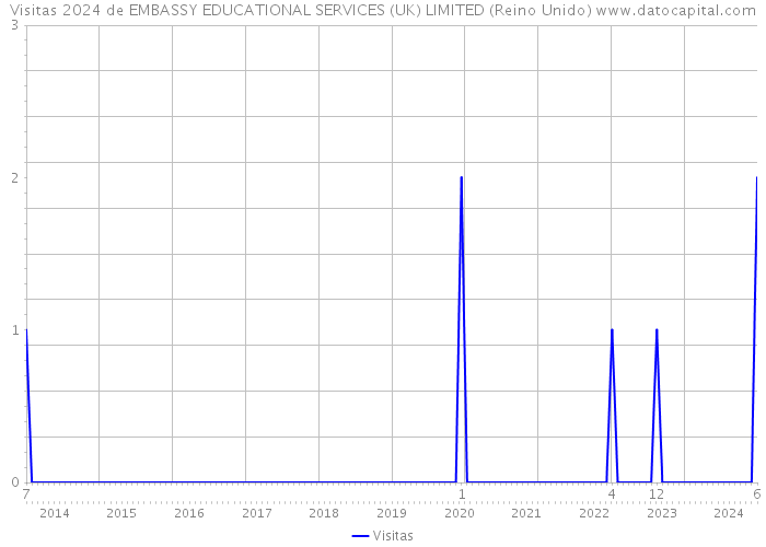 Visitas 2024 de EMBASSY EDUCATIONAL SERVICES (UK) LIMITED (Reino Unido) 