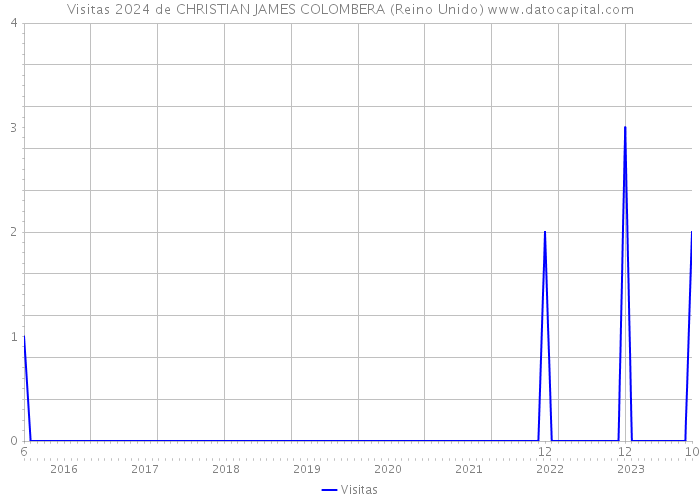 Visitas 2024 de CHRISTIAN JAMES COLOMBERA (Reino Unido) 