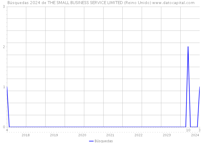 Búsquedas 2024 de THE SMALL BUSINESS SERVICE LIMITED (Reino Unido) 