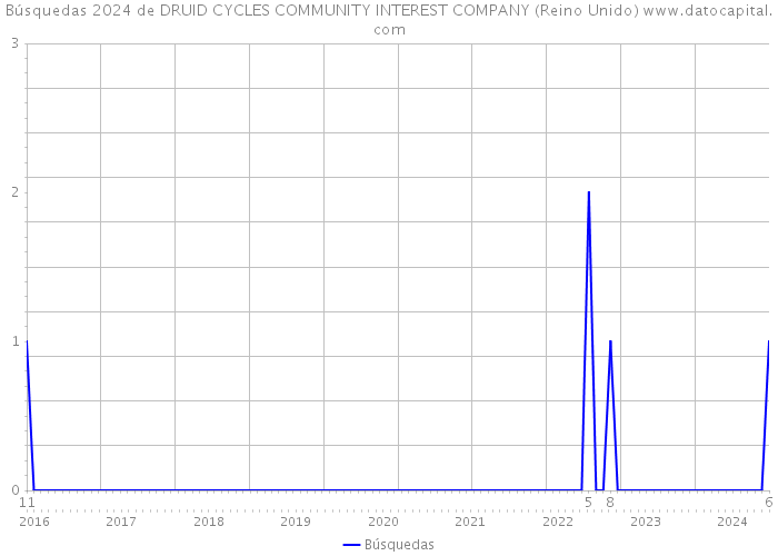 Búsquedas 2024 de DRUID CYCLES COMMUNITY INTEREST COMPANY (Reino Unido) 