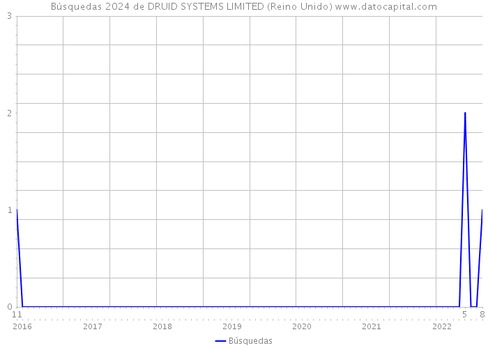 Búsquedas 2024 de DRUID SYSTEMS LIMITED (Reino Unido) 