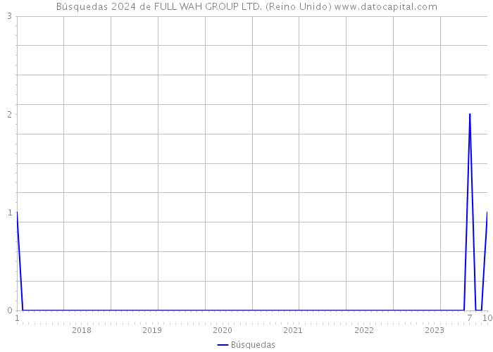 Búsquedas 2024 de FULL WAH GROUP LTD. (Reino Unido) 