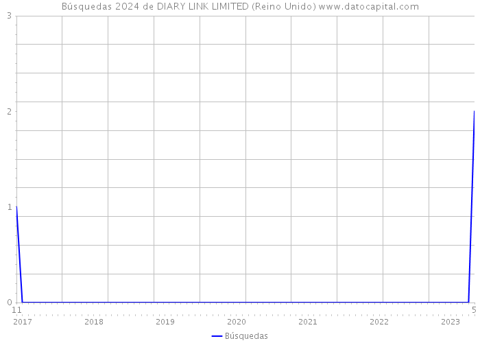 Búsquedas 2024 de DIARY LINK LIMITED (Reino Unido) 