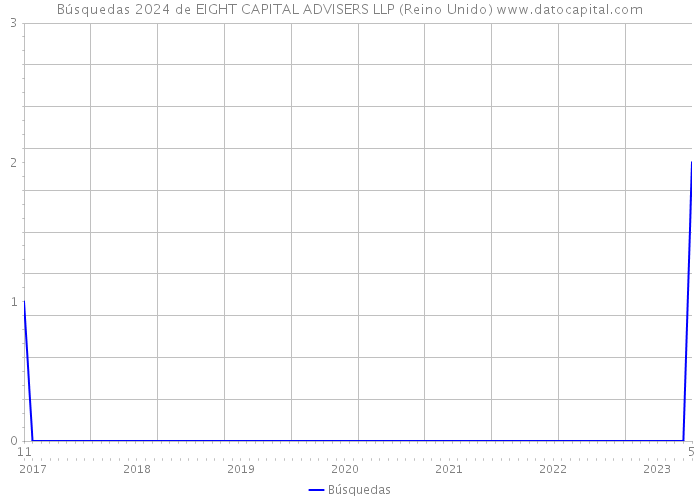 Búsquedas 2024 de EIGHT CAPITAL ADVISERS LLP (Reino Unido) 