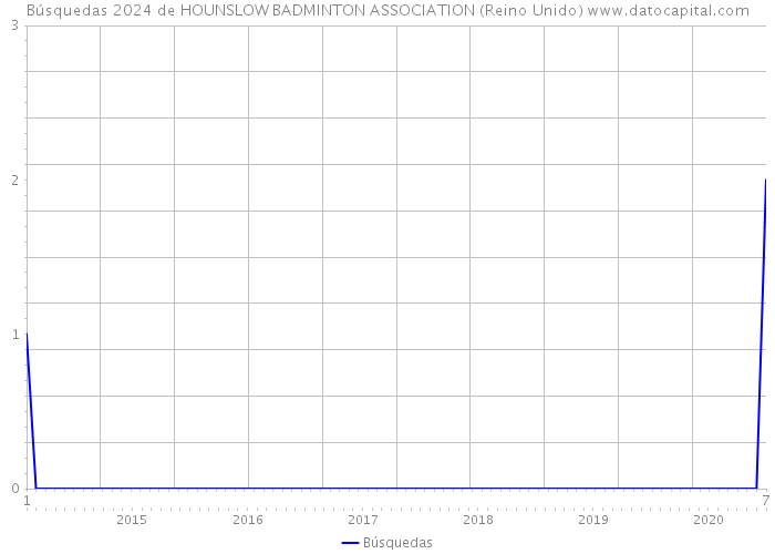 Búsquedas 2024 de HOUNSLOW BADMINTON ASSOCIATION (Reino Unido) 