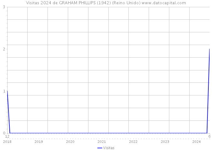 Visitas 2024 de GRAHAM PHILLIPS (1942) (Reino Unido) 