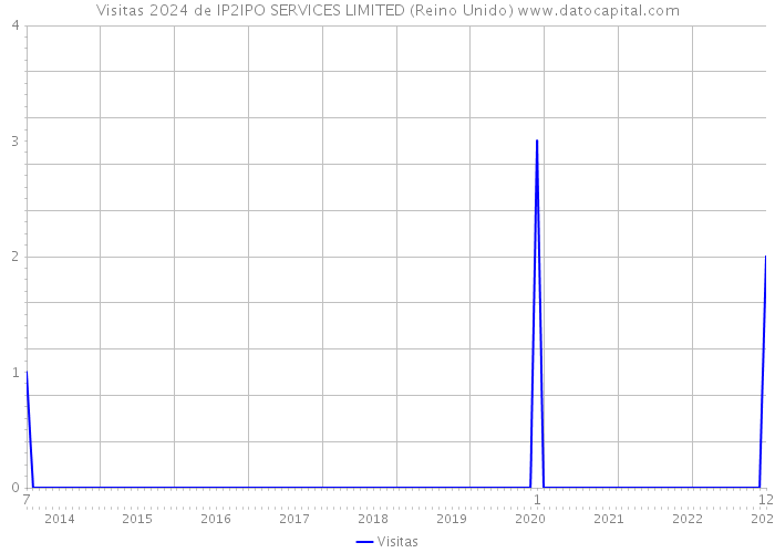 Visitas 2024 de IP2IPO SERVICES LIMITED (Reino Unido) 