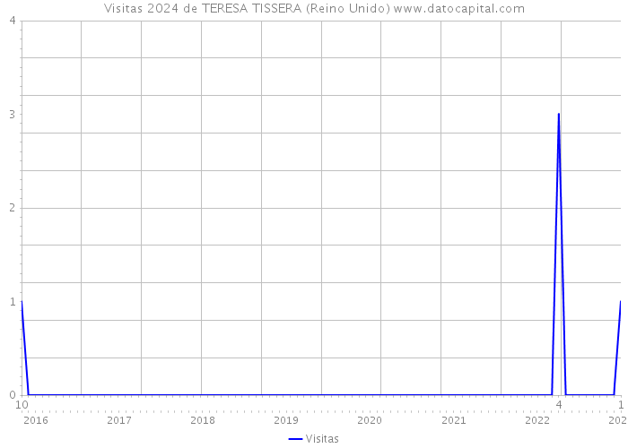 Visitas 2024 de TERESA TISSERA (Reino Unido) 