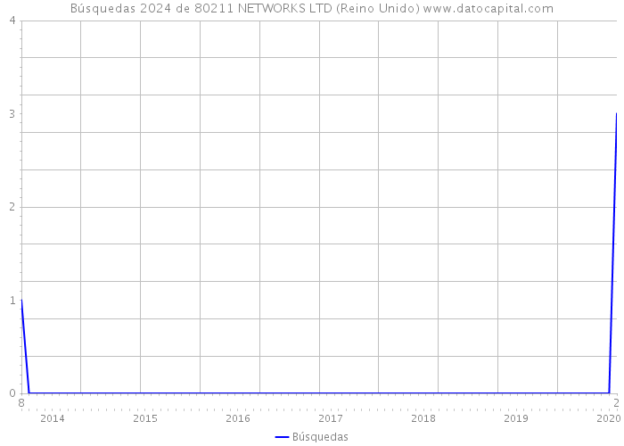 Búsquedas 2024 de 80211 NETWORKS LTD (Reino Unido) 