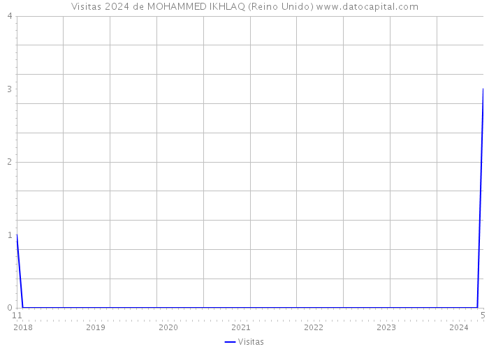 Visitas 2024 de MOHAMMED IKHLAQ (Reino Unido) 