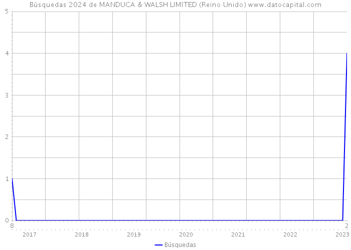 Búsquedas 2024 de MANDUCA & WALSH LIMITED (Reino Unido) 