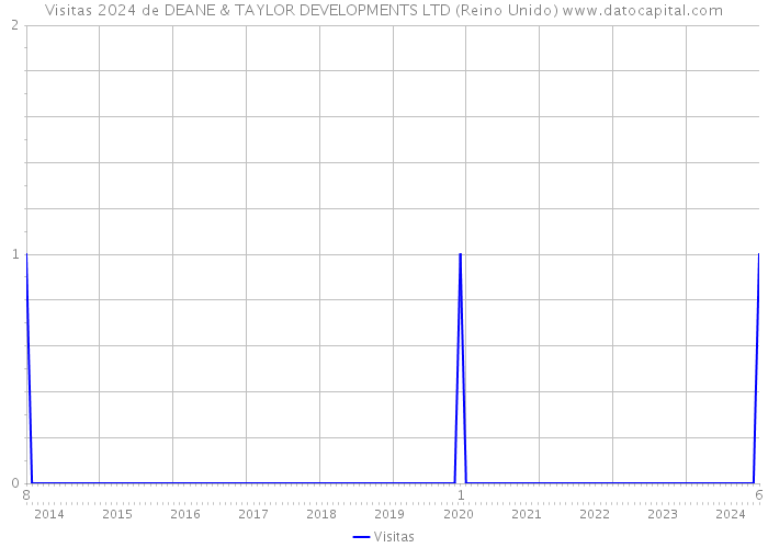 Visitas 2024 de DEANE & TAYLOR DEVELOPMENTS LTD (Reino Unido) 