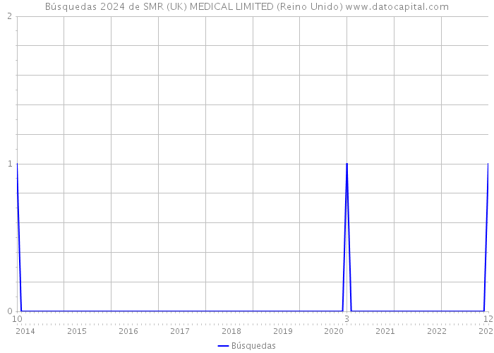 Búsquedas 2024 de SMR (UK) MEDICAL LIMITED (Reino Unido) 