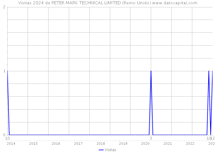 Visitas 2024 de PETER MARK TECHNICAL LIMITED (Reino Unido) 