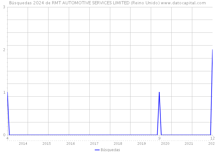 Búsquedas 2024 de RMT AUTOMOTIVE SERVICES LIMITED (Reino Unido) 
