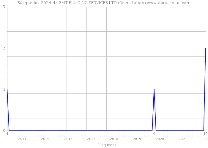 Búsquedas 2024 de RMT BUILDING SERVICES LTD (Reino Unido) 