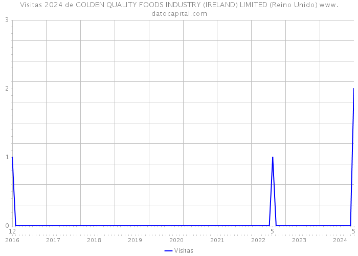 Visitas 2024 de GOLDEN QUALITY FOODS INDUSTRY (IRELAND) LIMITED (Reino Unido) 