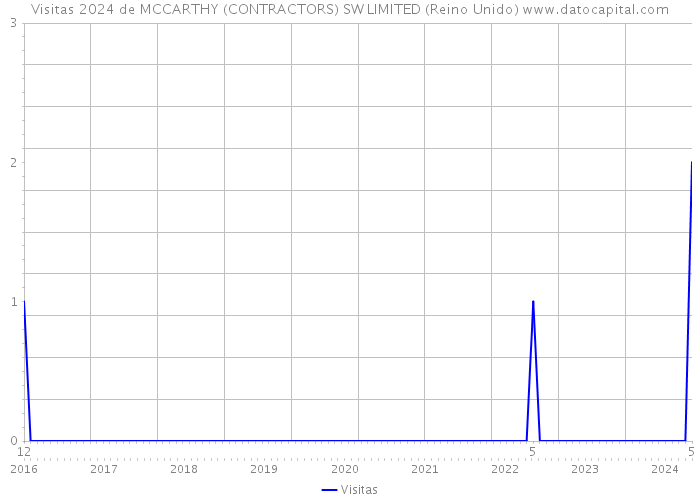 Visitas 2024 de MCCARTHY (CONTRACTORS) SW LIMITED (Reino Unido) 