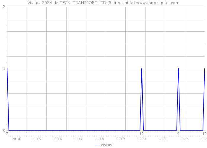 Visitas 2024 de TECK-TRANSPORT LTD (Reino Unido) 