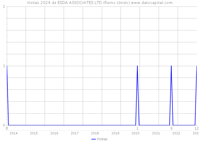 Visitas 2024 de ESDA ASSOCIATES LTD (Reino Unido) 