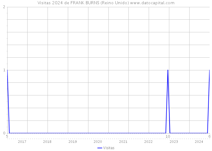 Visitas 2024 de FRANK BURNS (Reino Unido) 